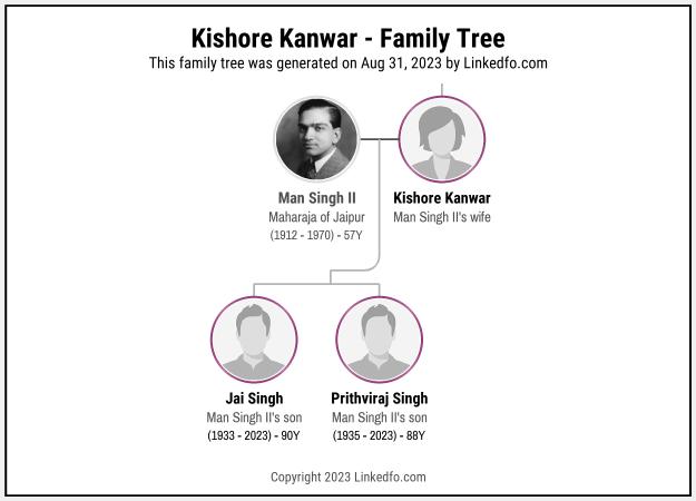 Kishore Kanwar's Family Tree