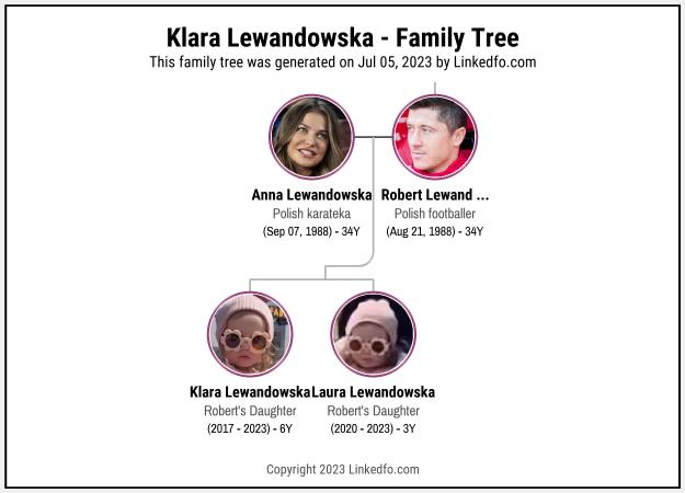 Klara Lewandowska's Family Tree