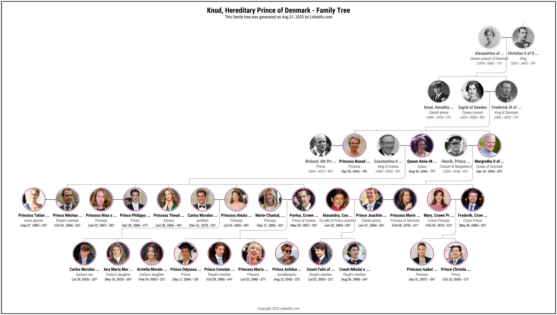 Knud, Hereditary Prince of Denmark's Family Tree