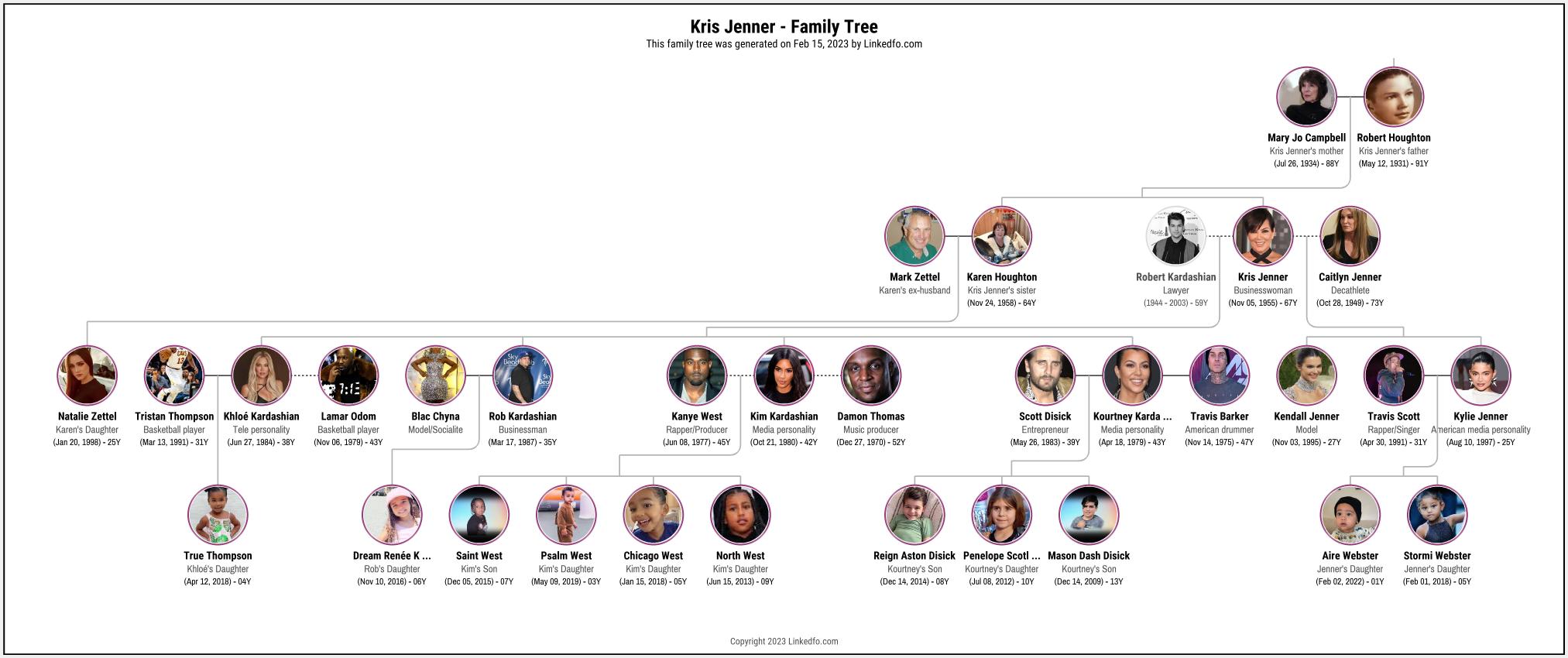 Kris Jenner's Family Tree