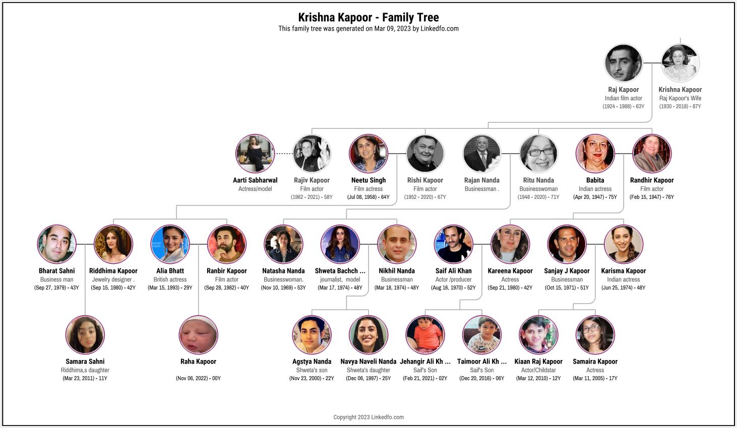 Krishna Kapoor's Family Tree