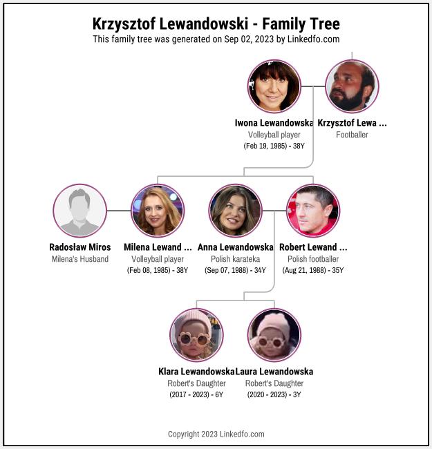 Krzysztof Lewandowski's Family Tree