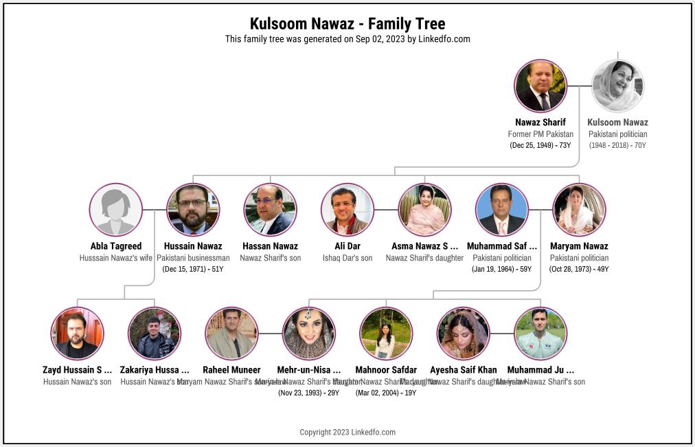 Kulsoom Nawaz's Family Tree