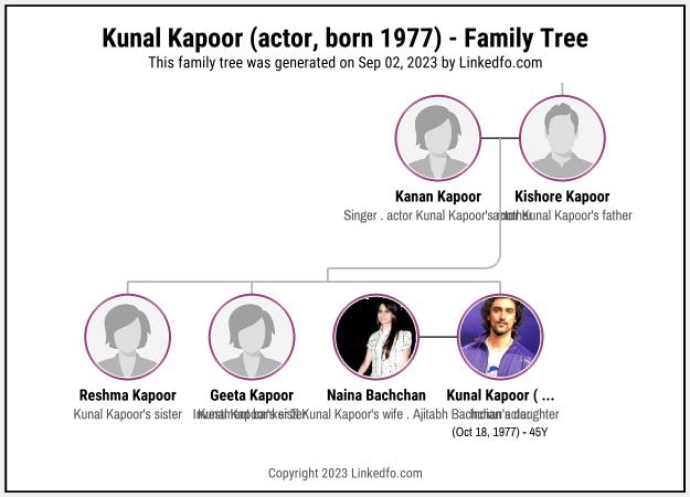 Kunal Kapoor (actor, born 1977)'s Family Tree