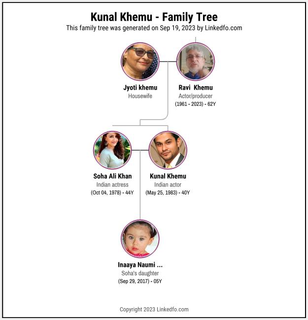 Kunal Khemu's Family Tree