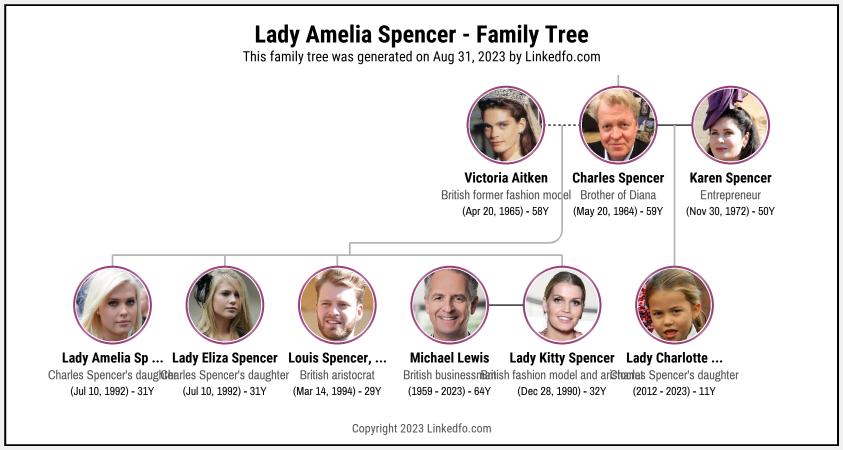 Lady Amelia Spencer's Family Tree