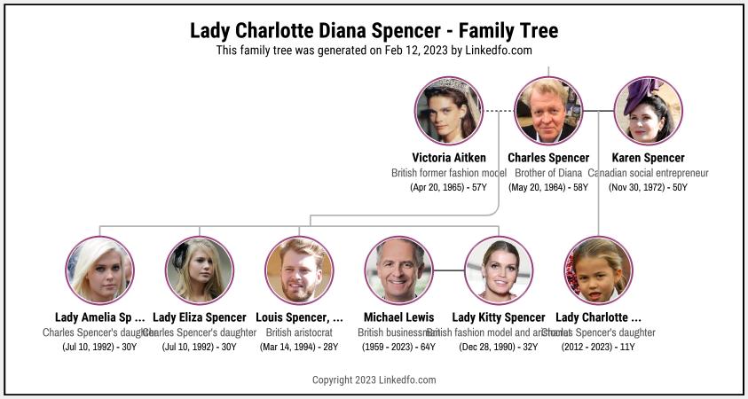 Lady Charlotte Diana Spencer's Family Tree