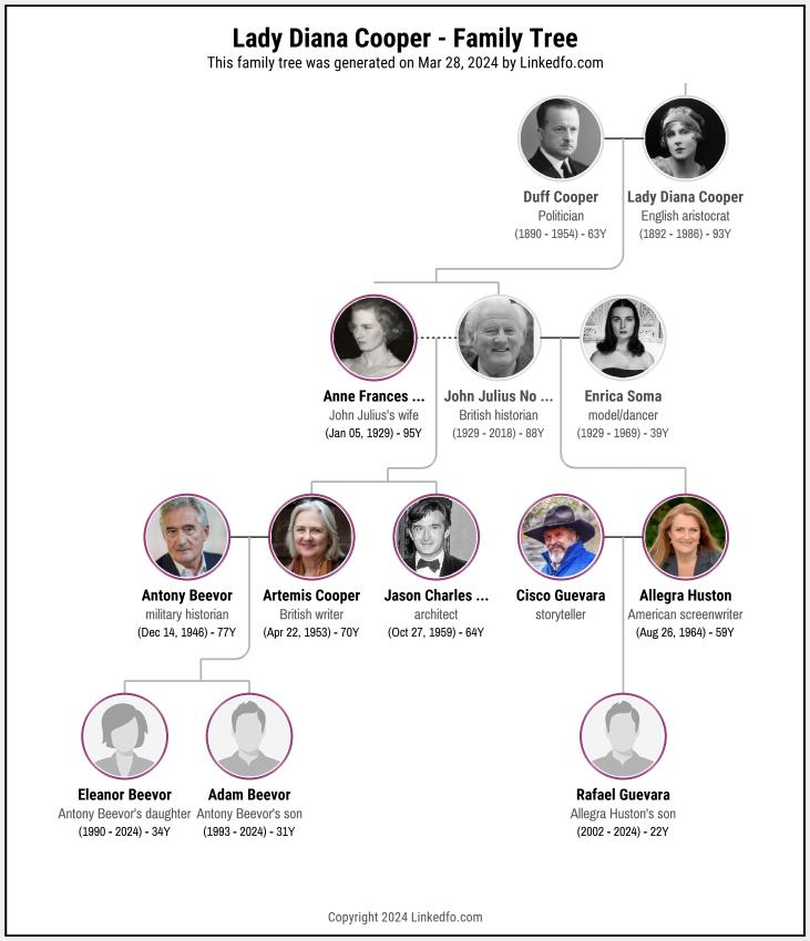 Lady Diana Cooper's Family Tree