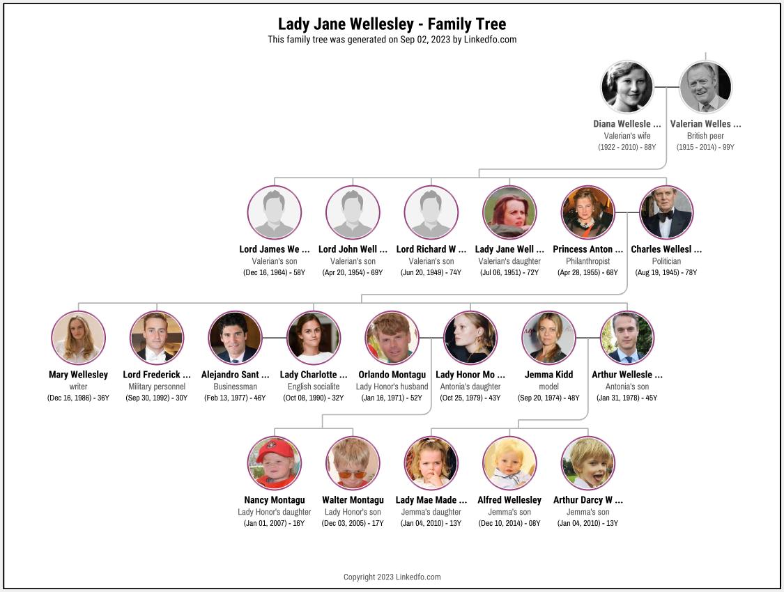 Lady Jane Wellesley's Family Tree