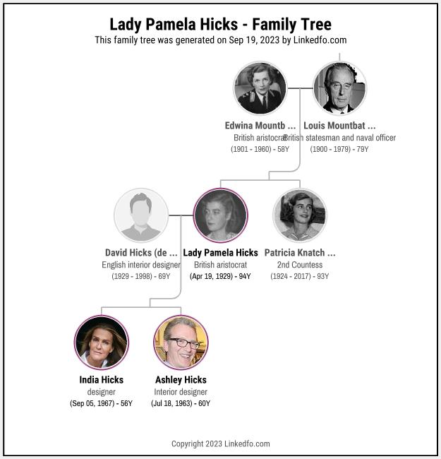 Lady Pamela Hicks's Family Tree