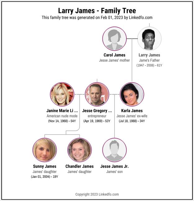 Larry James's Family Tree