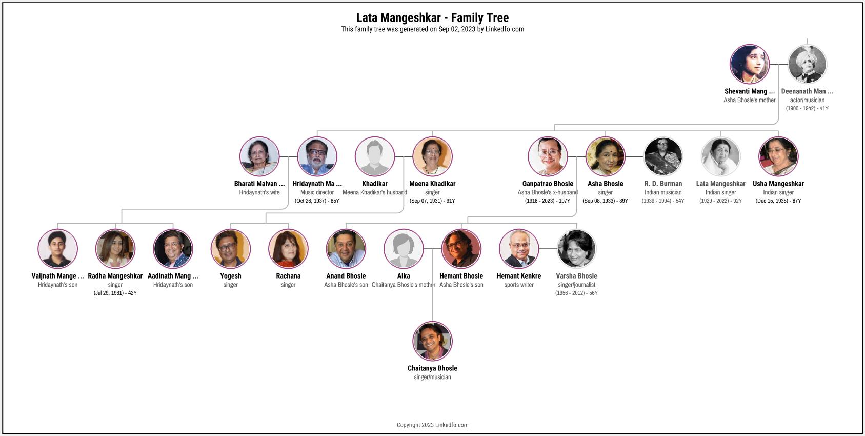 Lata Mangeshkar's Family Tree