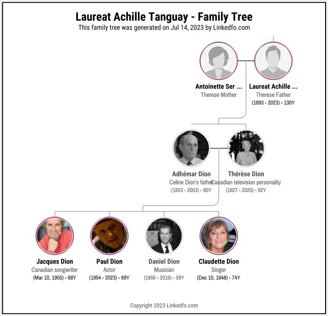 Laureat Achille Tanguay's Family Tree