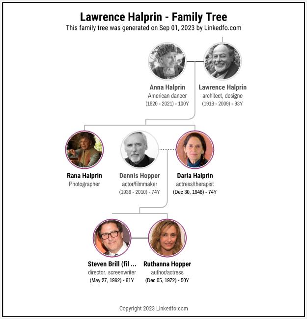 Lawrence Halprin's Family Tree