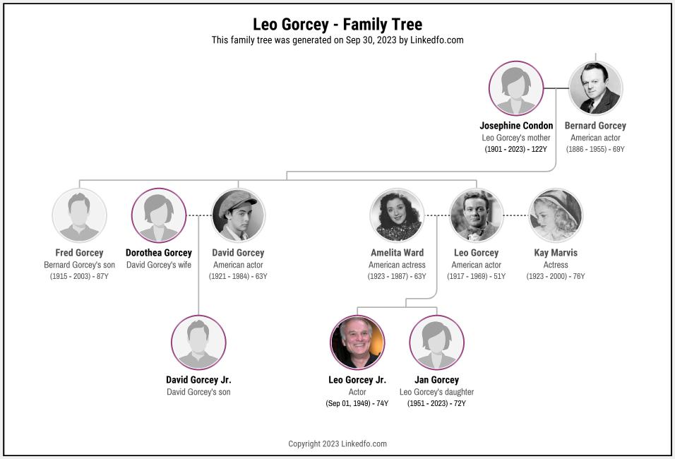 Leo Gorcey's Family Tree