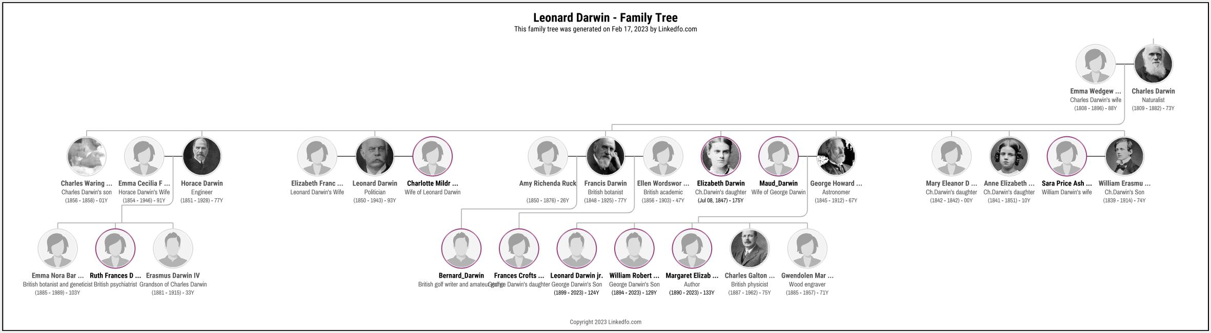 Leonard Darwin's Family Tree