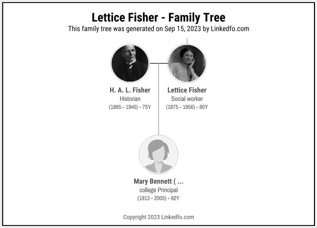 Lettice Fisher's Family Tree