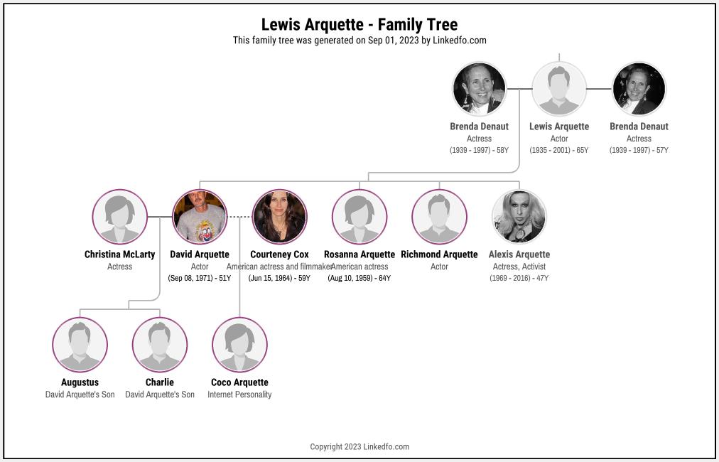 Lewis Arquette's Family Tree