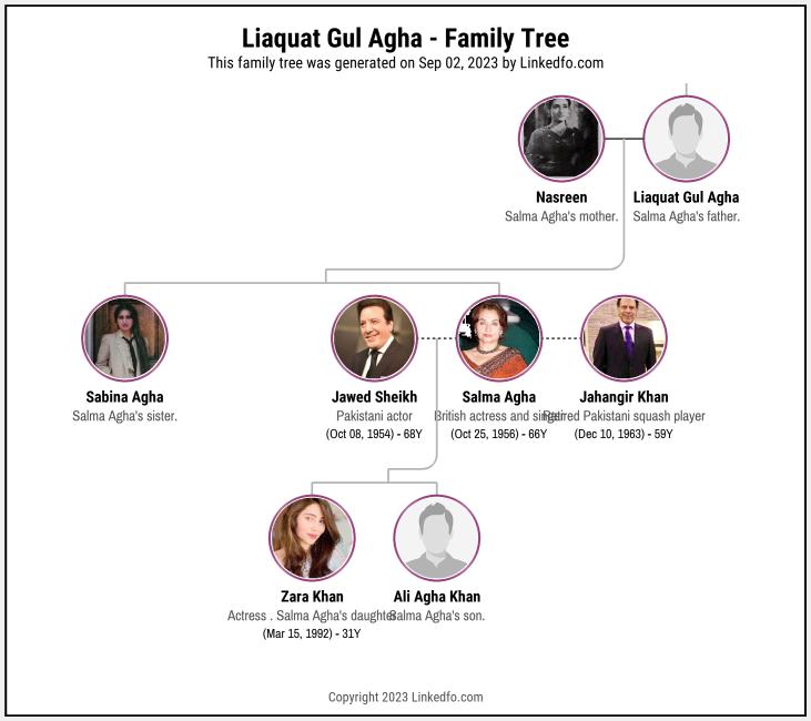 Liaquat Gul Agha's Family Tree