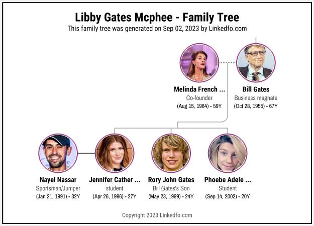 Libby Gates Mcphee's Family Tree