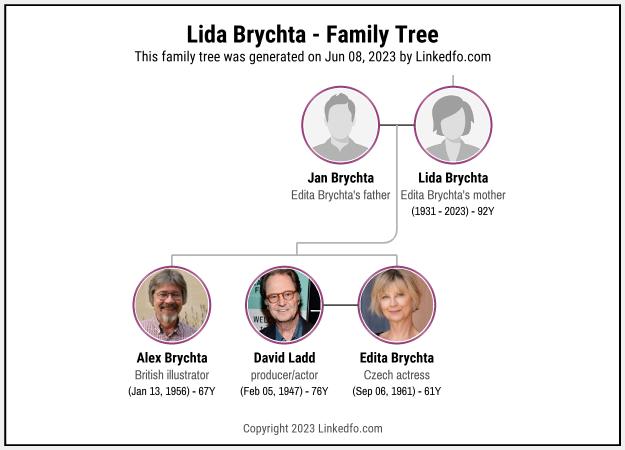 Lida Brychta's Family Tree