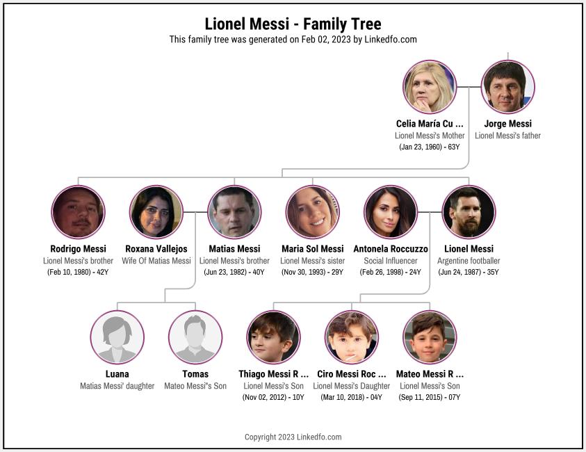 Lionel Messi's Family Tree