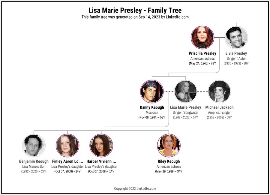 Lisa Marie Presley's Family Tree