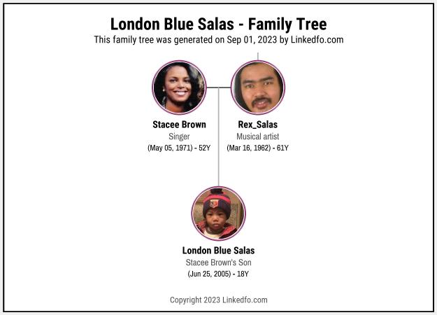 London Blue Salas's Family Tree