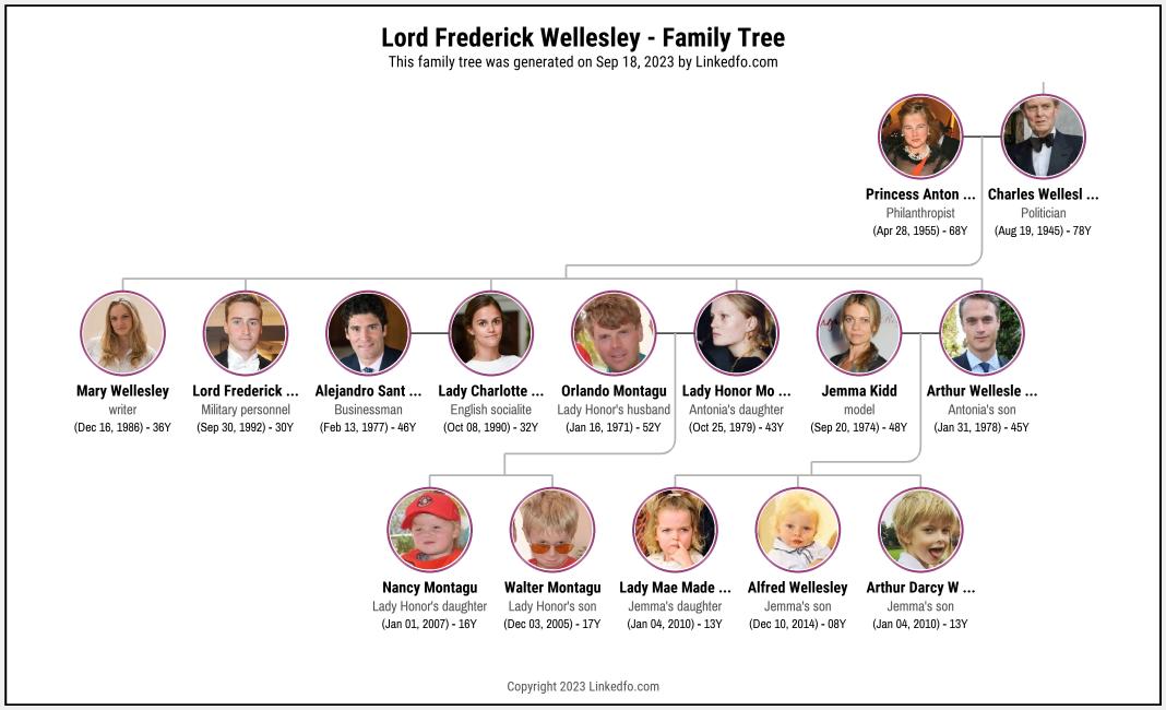 Lord Frederick Wellesley's Family Tree