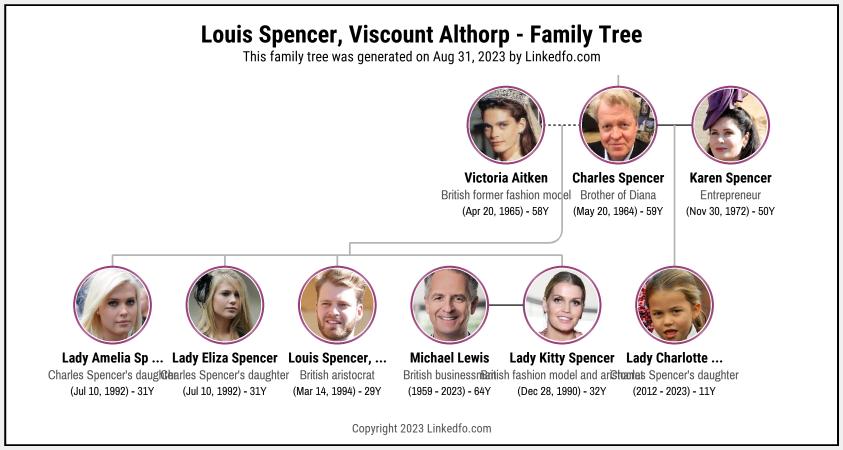 Louis Spencer, Viscount Althorp's Family Tree