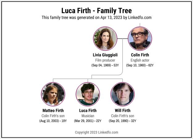 Luca Firth's Family Tree