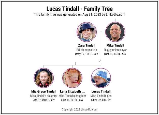 Lucas Tindall's Family Tree