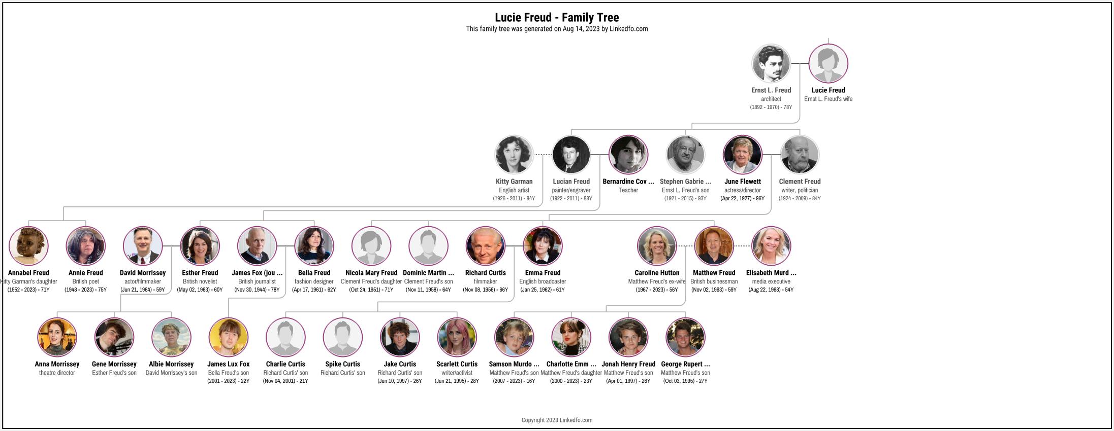 Lucie Freud's Family Tree