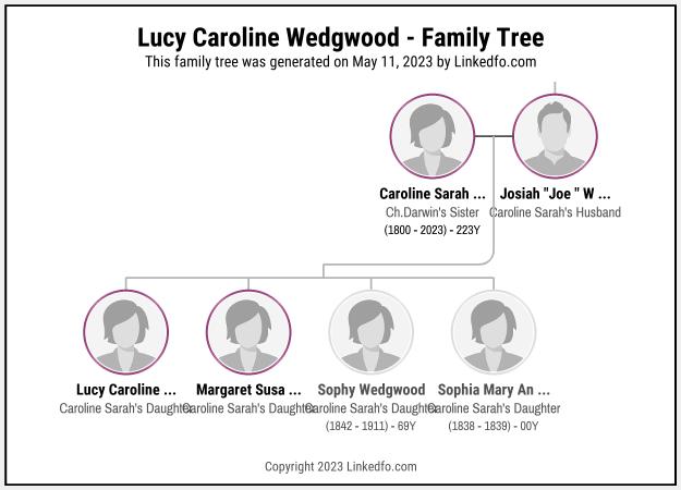 Lucy Caroline Wedgwood's Family Tree