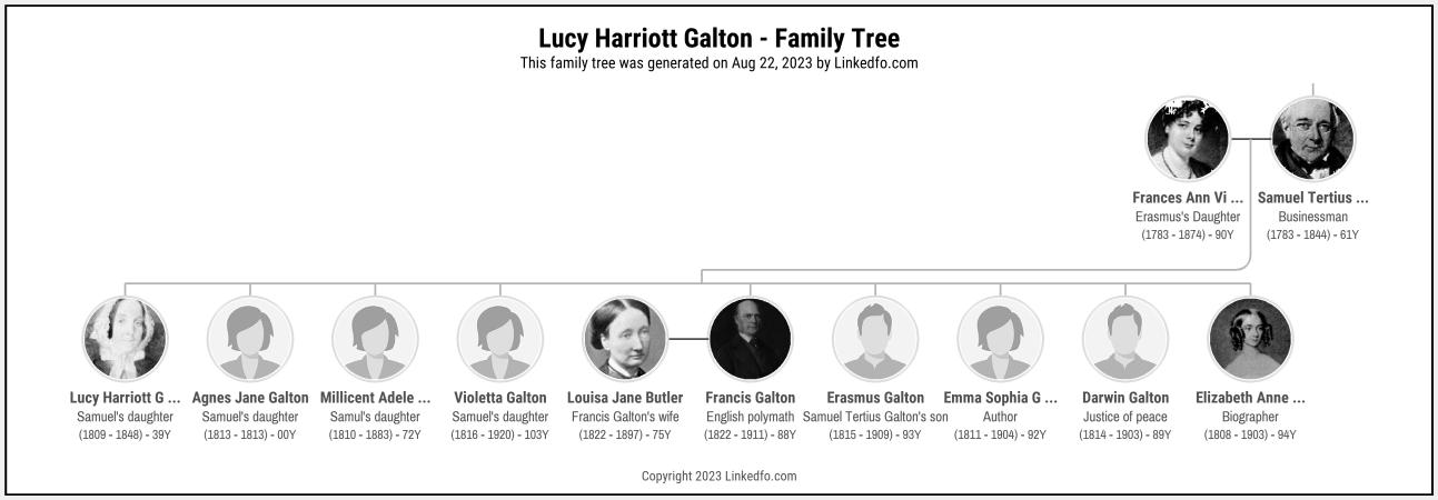 Lucy Harriott Galton's Family Tree