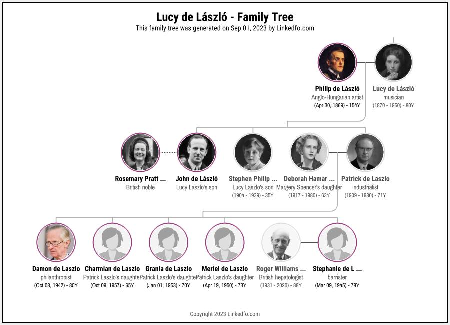 Lucy de László's Family Tree