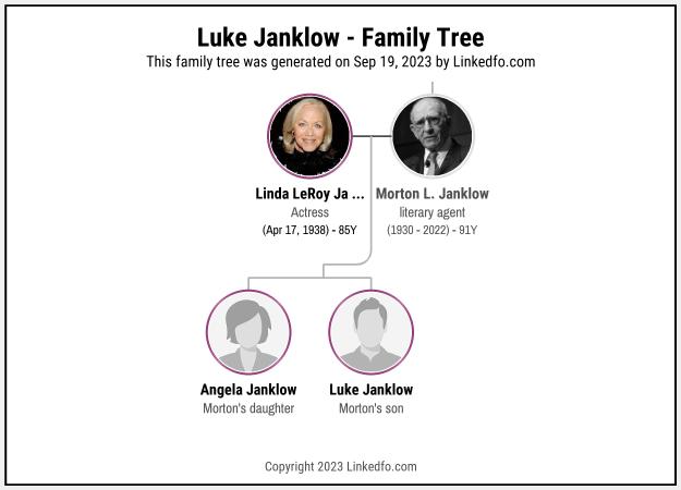 Luke Janklow's Family Tree