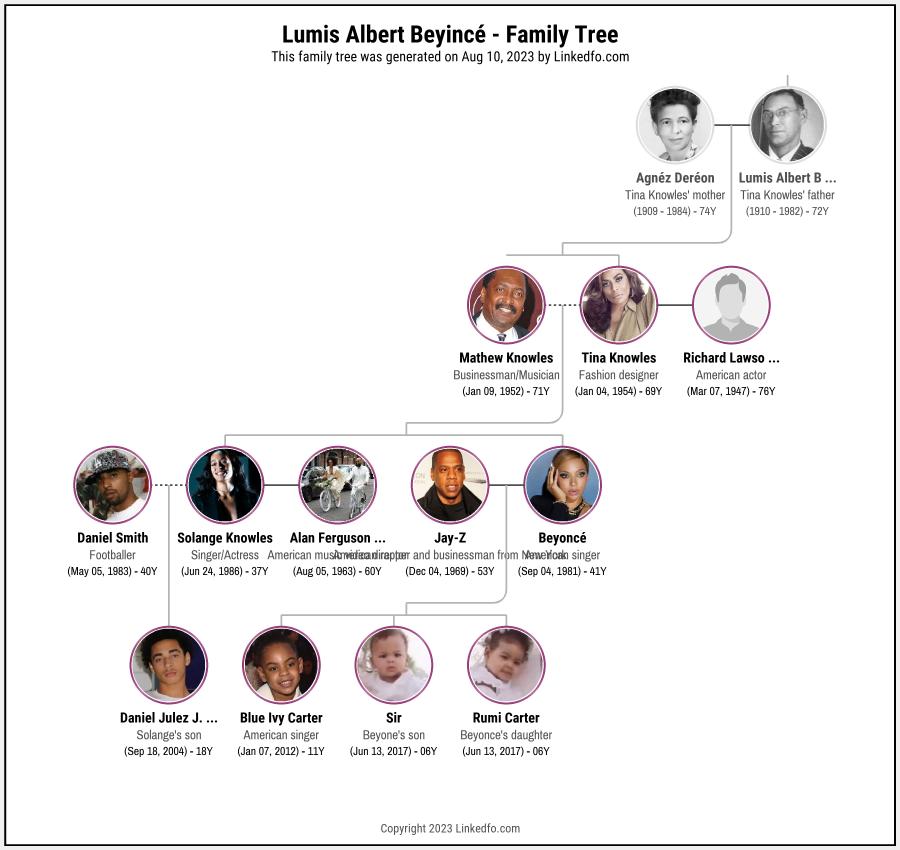 Lumis Albert Beyincé's Family Tree