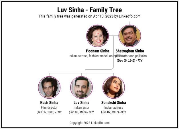 Luv Sinha's Family Tree