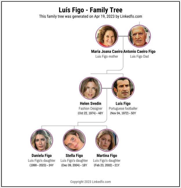 Luís Figo's Family Tree