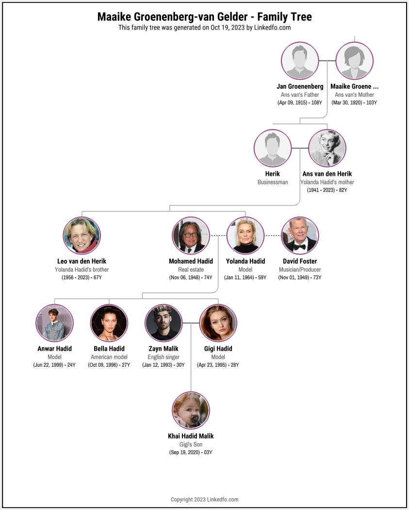 Maaike Groenenberg-van Gelder's Family Tree