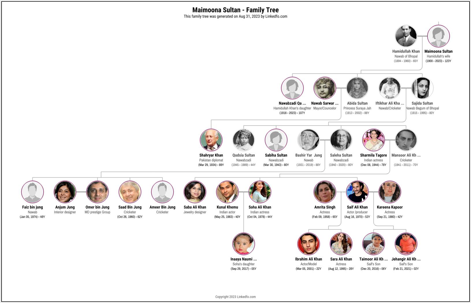 Maimoona Sultan's Family Tree