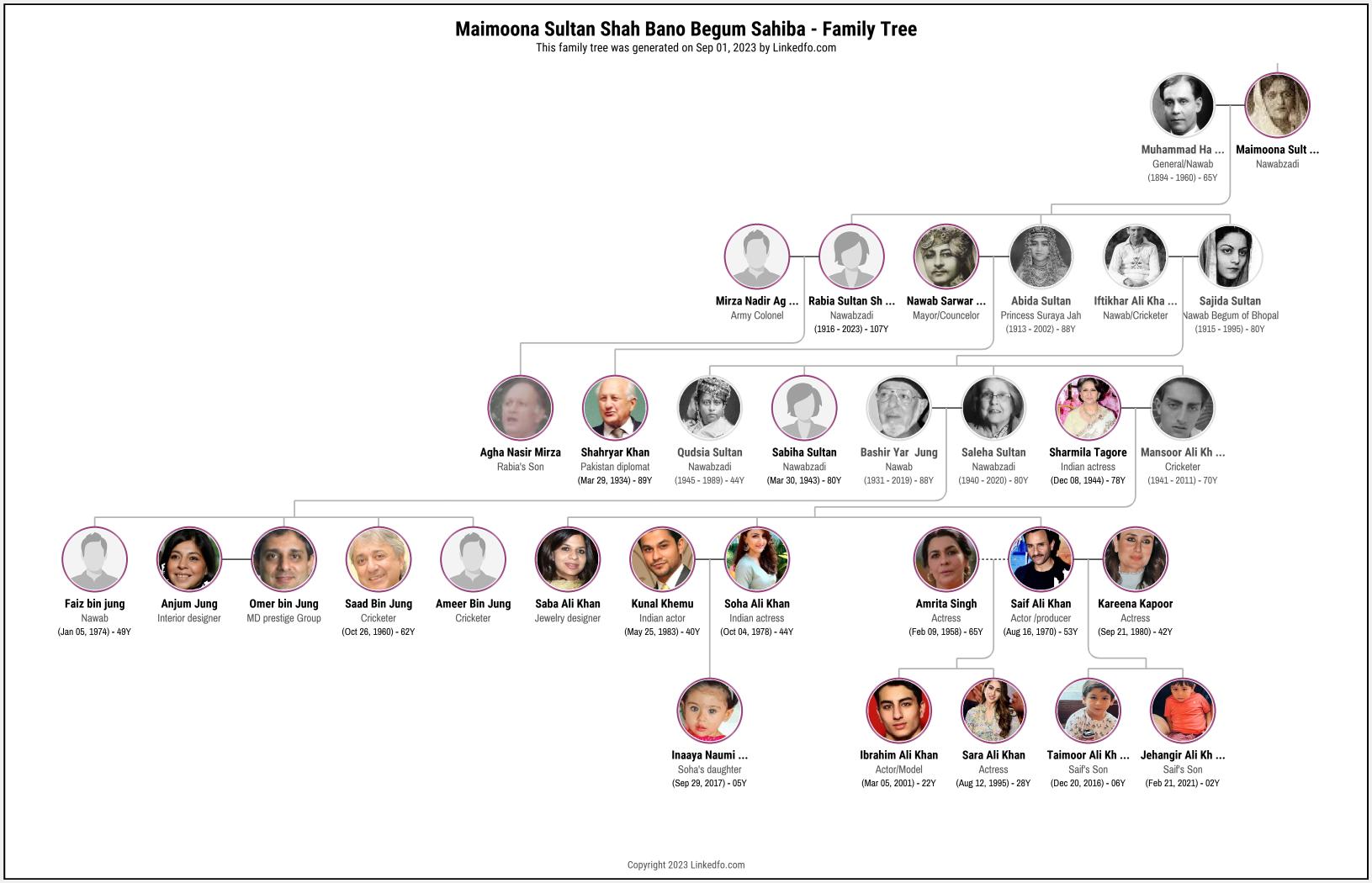 Maimoona Sultan Shah Bano Begum Sahiba's Family Tree