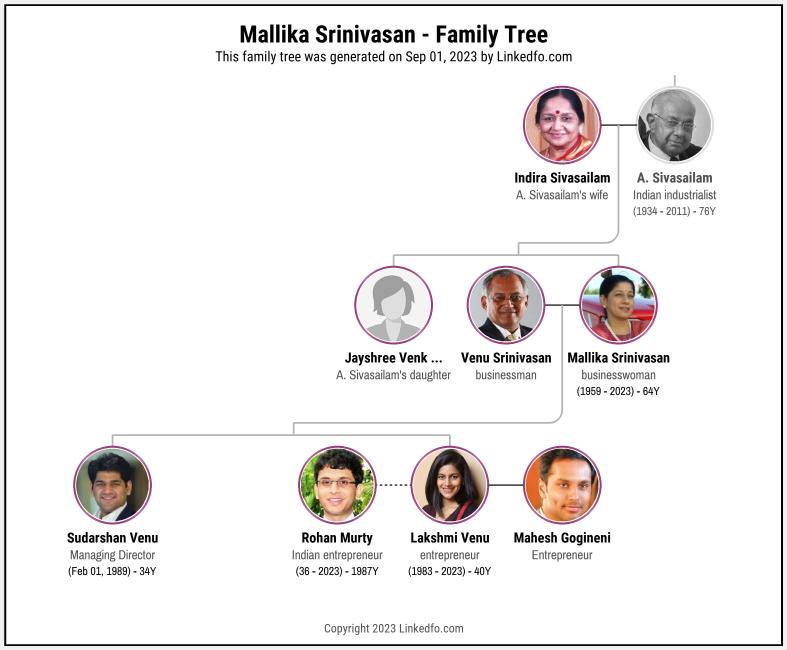 Mallika Srinivasan's Family Tree
