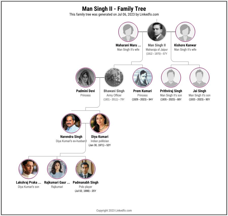 Man Singh II's Family Tree