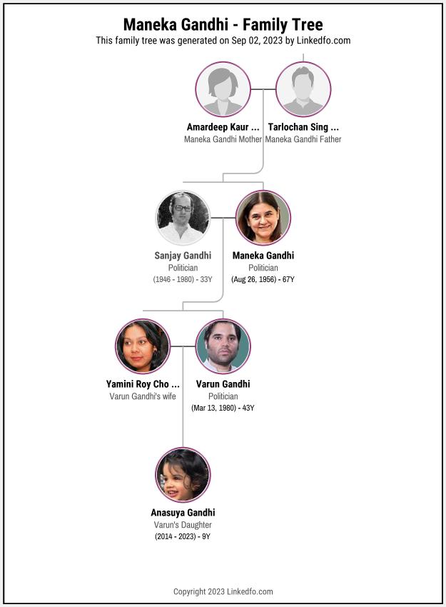 Maneka Gandhi's Family Tree