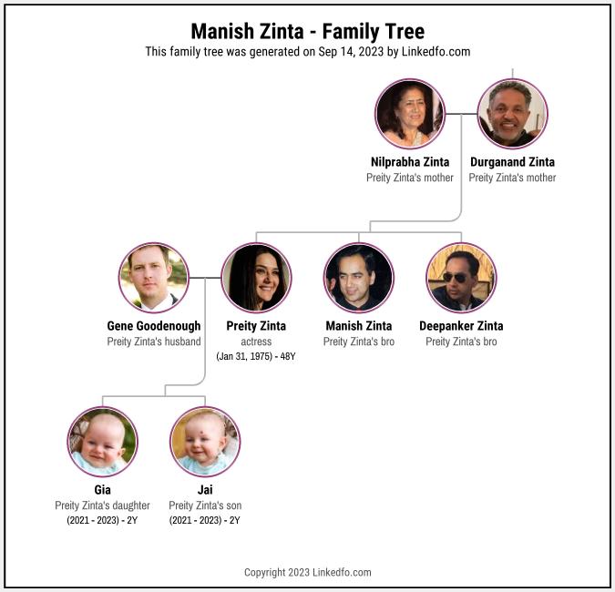Manish Zinta's Family Tree