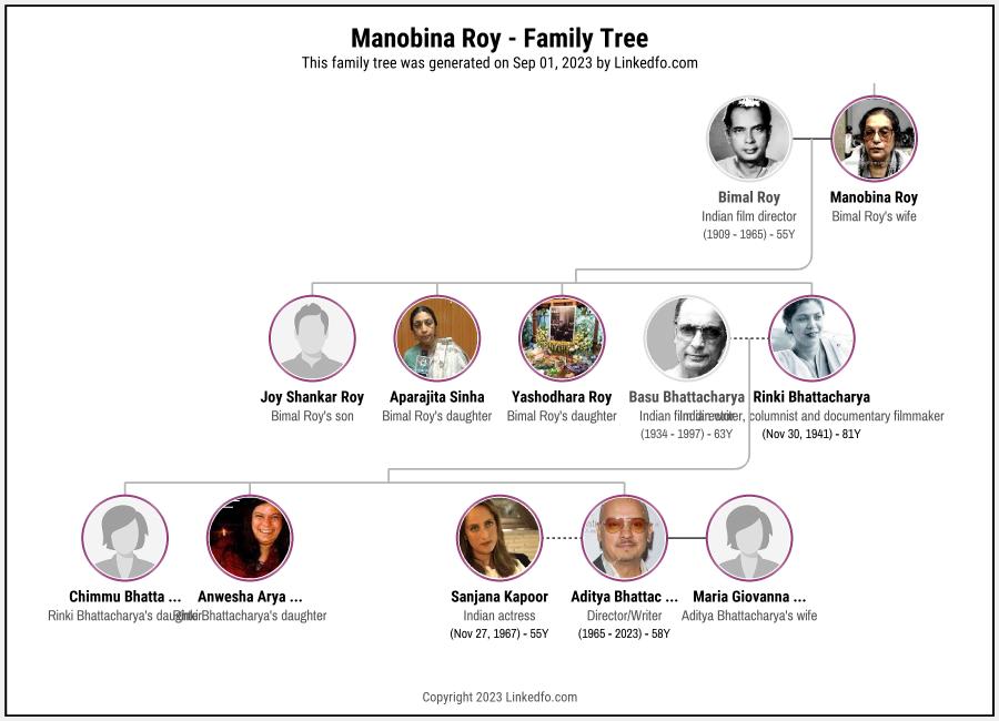 Manobina Roy's Family Tree