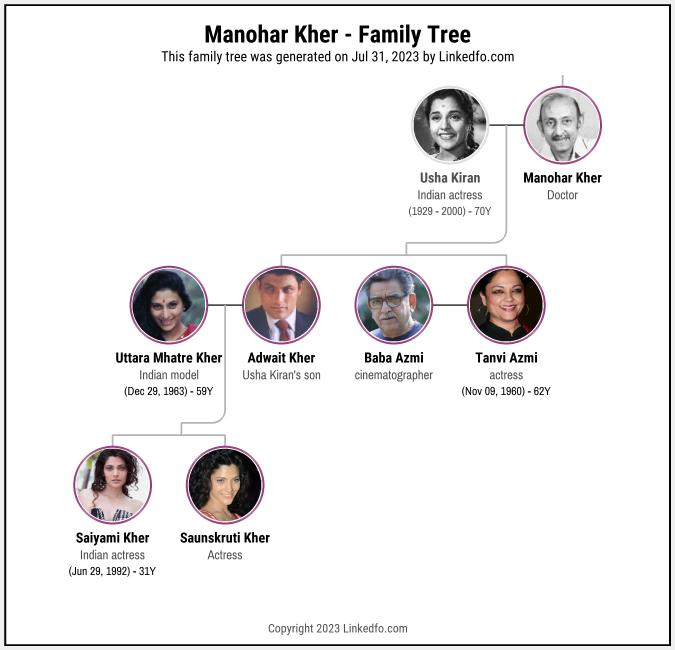 Manohar Kher's Family Tree