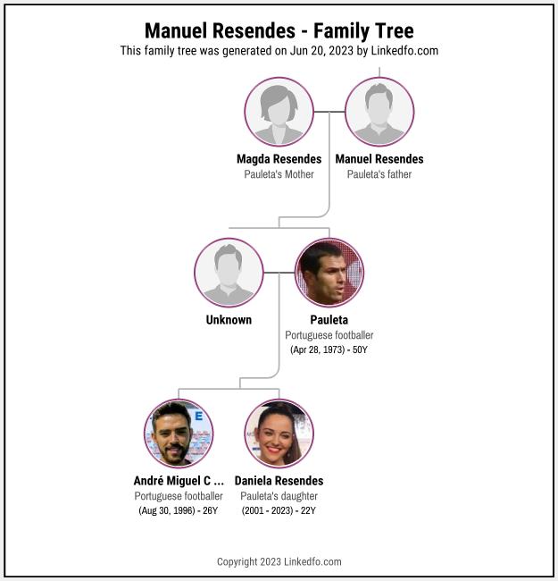 Manuel Resendes's Family Tree